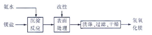 氨法制Mg(OH)2工艺流程图